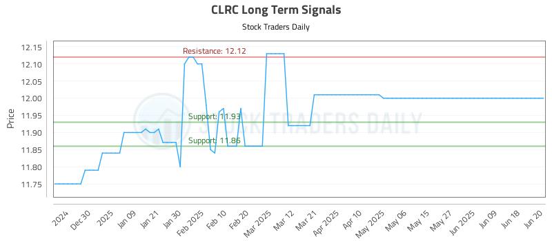 CLRC Long Term Analysis for June 21 2025 CLRC Long Term Analysis for June 21 2025