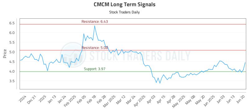 CMCM Long Term Analysis for June 21 2025 CMCM Long Term Analysis for June 21 2025