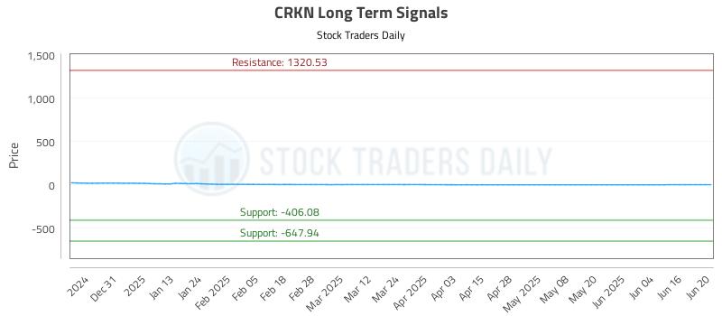CRKN Long Term Analysis for June 21 2025 CRKN Long Term Analysis for June 21 2025