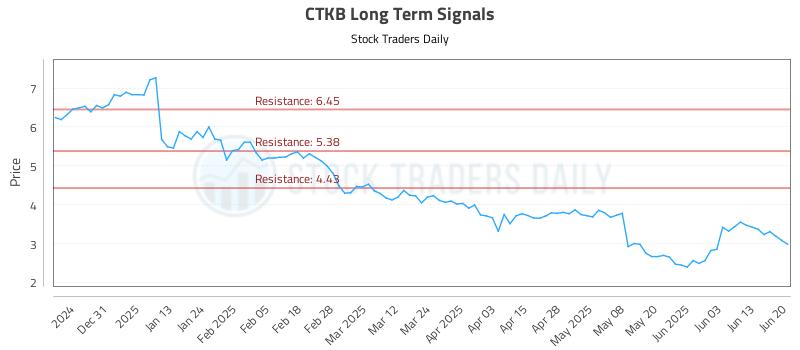 CTKB Long Term Analysis for June 21 2025 CTKB Long Term Analysis for June 21 2025