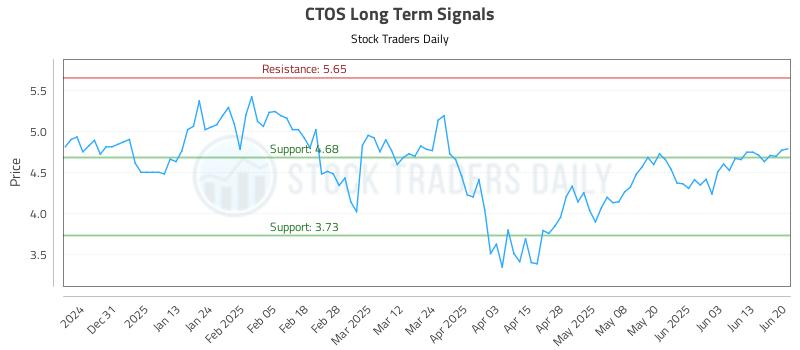 CTOS Long Term Analysis for June 21 2025