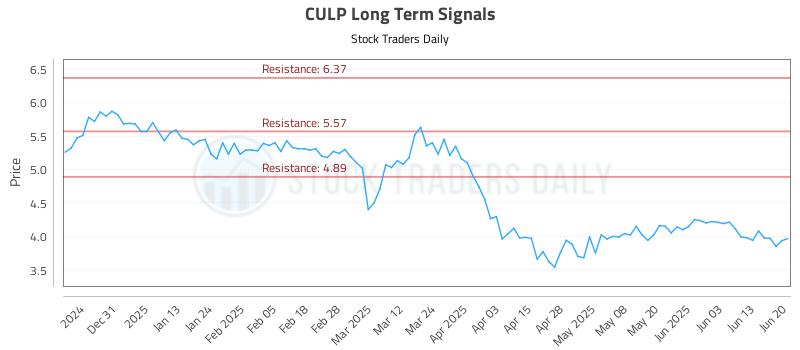CULP Long Term Analysis for June 21 2025
