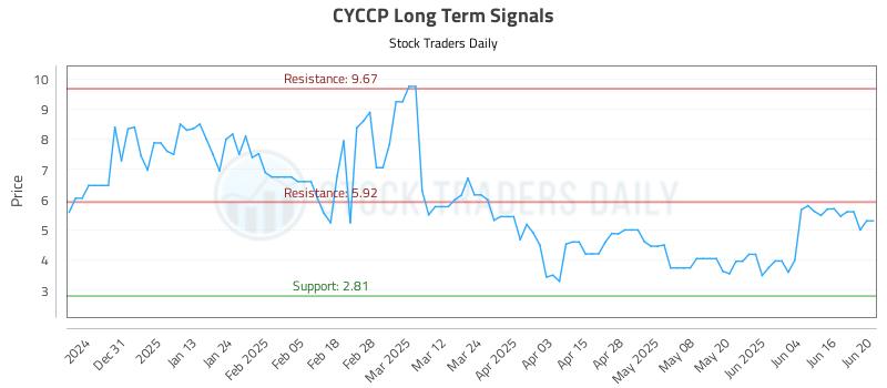 CYCCP Long Term Analysis for June 21 2025 CYCCP Long Term Analysis for June 21 2025