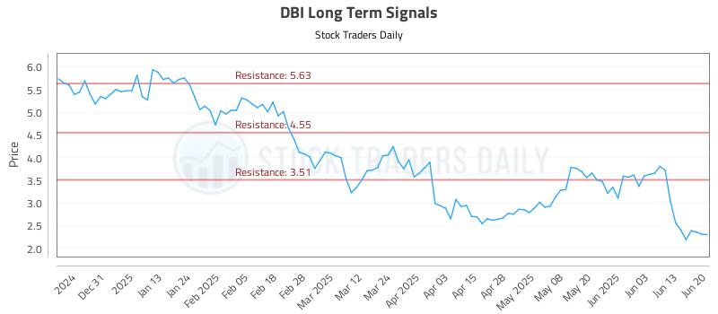 DBI Long Term Analysis for June 21 2025 DBI Long Term Analysis for June 21 2025