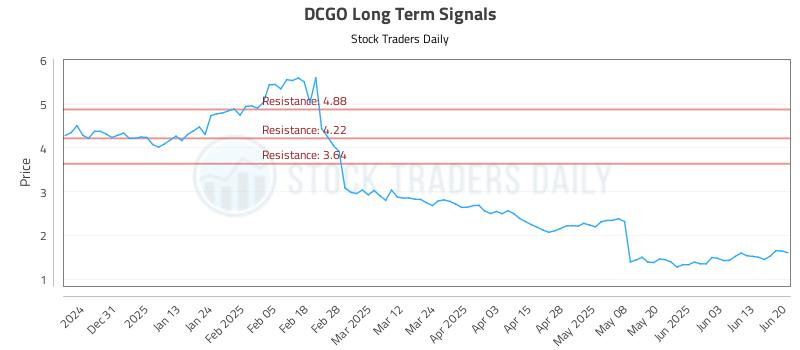 DCGO Long Term Analysis for June 21 2025 DCGO Long Term Analysis for June 21 2025