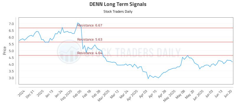 DENN Long Term Analysis for June 21 2025
