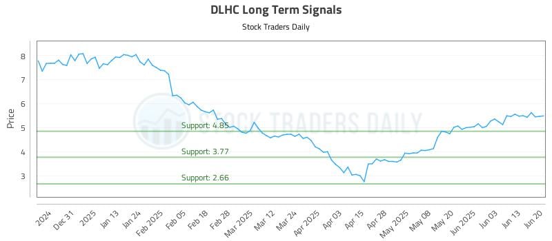 DLHC Long Term Analysis for June 21 2025 DLHC Long Term Analysis for June 21 2025