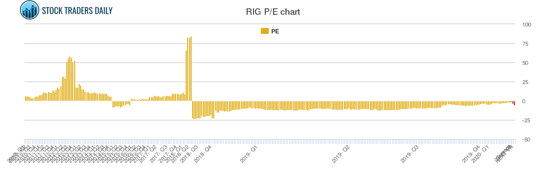 RIG PE chart