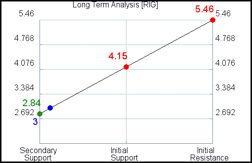 RIG Long Term Analysis