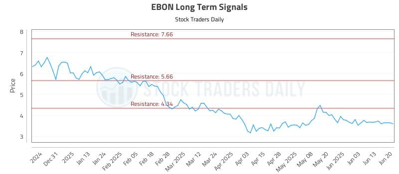 EBON Long Term Analysis for June 21 2025 EBON Long Term Analysis for June 21 2025