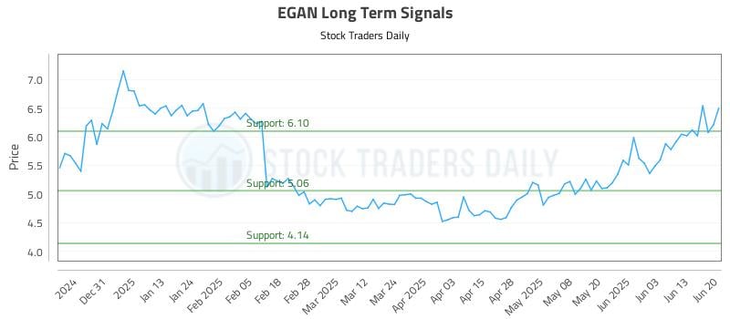 EGAN Long Term Analysis for June 21 2025 EGAN Long Term Analysis for June 21 2025