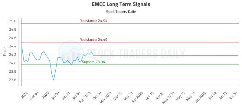 EMCC Long Term Analysis for June 21 2025 EMCC Long Term Analysis for June 21 2025