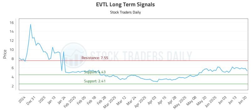 EVTL Long Term Analysis for June 21 2025 EVTL Long Term Analysis for June 21 2025
