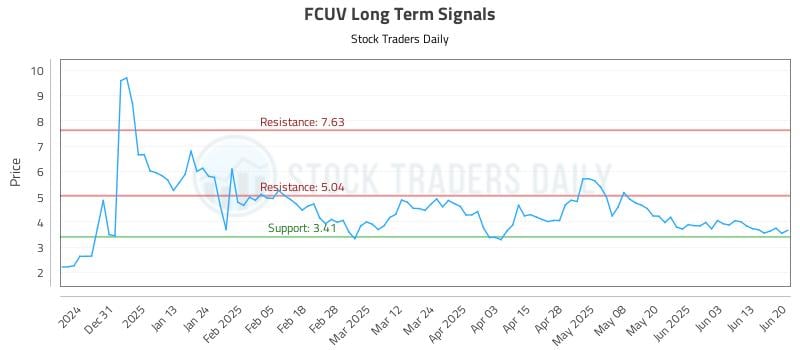 FCUV Long Term Analysis for June 21 2025 FCUV Long Term Analysis for June 21 2025