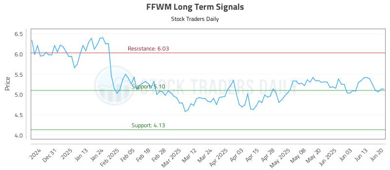 FFWM Long Term Analysis for June 21 2025 FFWM Long Term Analysis for June 21 2025
