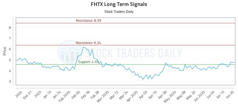 FHTX Long Term Analysis for June 21 2025 FHTX Long Term Analysis for June 21 2025