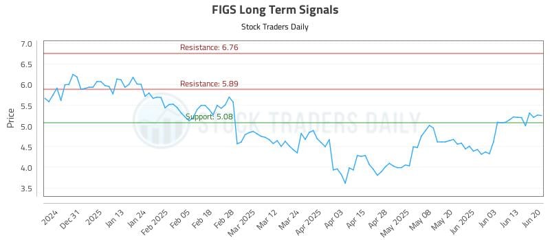 FIGS Long Term Analysis for June 21 2025 FIGS Long Term Analysis for June 21 2025