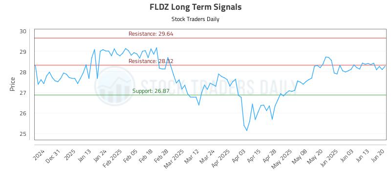 FLDZ Long Term Analysis for June 21 2025 FLDZ Long Term Analysis for June 21 2025