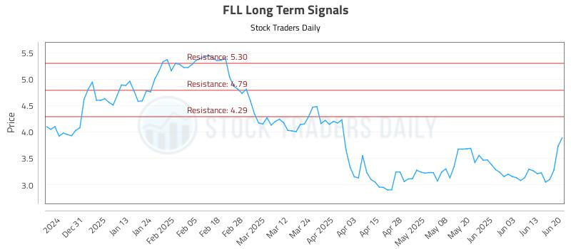 FLL Long Term Analysis for June 21 2025 FLL Long Term Analysis for June 21 2025