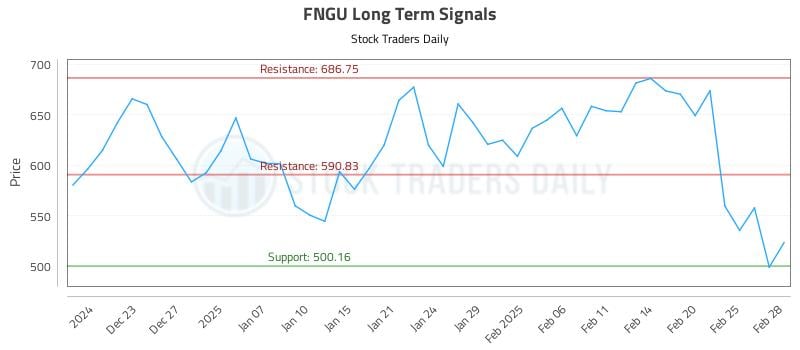 FNGU Long Term Analysis for June 21 2025 FNGU Long Term Analysis for June 21 2025