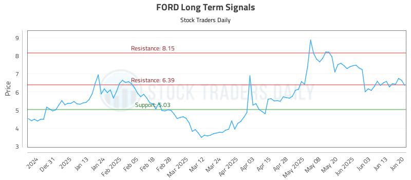 FORD Long Term Analysis for June 21 2025 FORD Long Term Analysis for June 21 2025