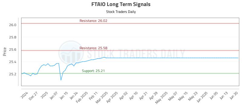 FTAIO Long Term Analysis for June 21 2025 FTAIO Long Term Analysis for June 21 2025