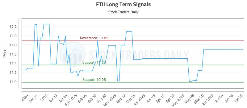 FTII Long Term Analysis for June 21 2025