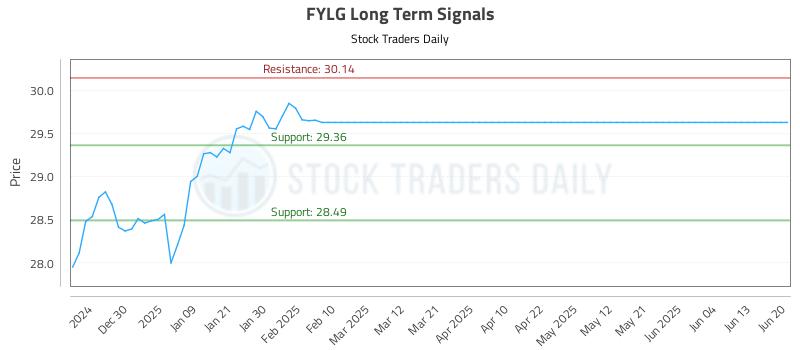 FYLG Long Term Analysis for June 21 2025 FYLG Long Term Analysis for June 21 2025