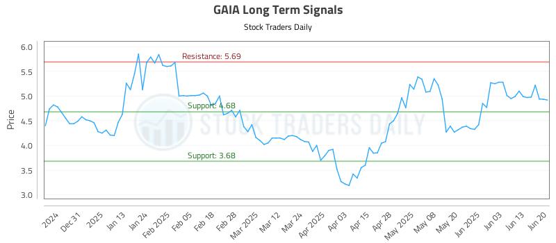 GAIA Long Term Analysis for June 21 2025 GAIA Long Term Analysis for June 21 2025