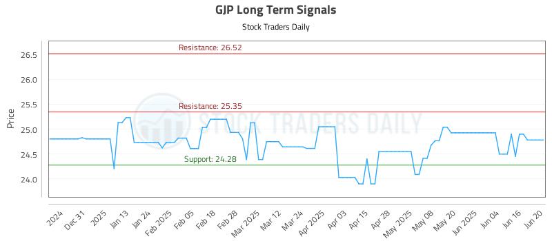 GJP Long Term Analysis for June 21 2025 GJP Long Term Analysis for June 21 2025