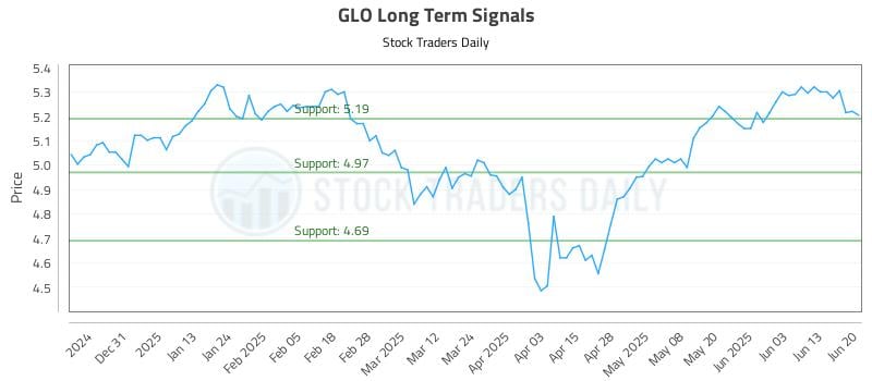GLO Long Term Analysis for June 21 2025 GLO Long Term Analysis for June 21 2025