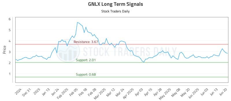 GNLX Long Term Analysis for June 21 2025 GNLX Long Term Analysis for June 21 2025