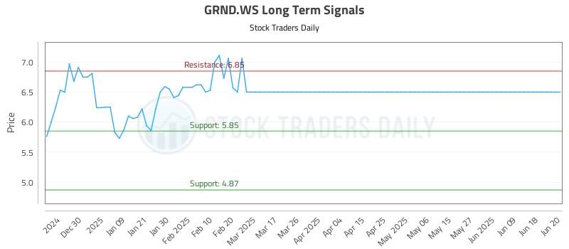 GRND.WS Long Term Analysis for June 21 2025 GRND.WS Long Term Analysis for June 21 2025