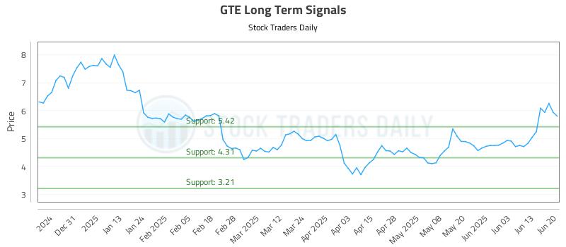 GTE Long Term Analysis for June 21 2025 GTE Long Term Analysis for June 21 2025