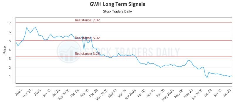 GWH Long Term Analysis for June 21 2025 GWH Long Term Analysis for June 21 2025