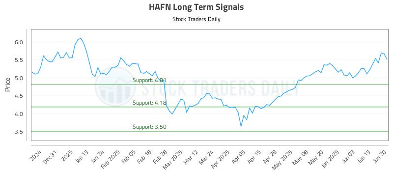 HAFN Long Term Analysis for June 21 2025 HAFN Long Term Analysis for June 21 2025