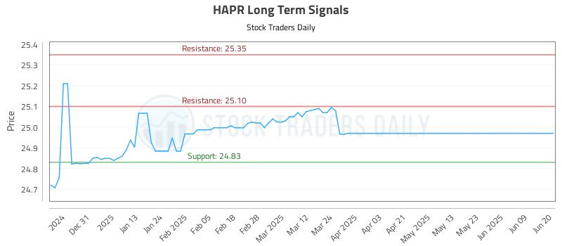 HAPR Long Term Analysis for June 21 2025