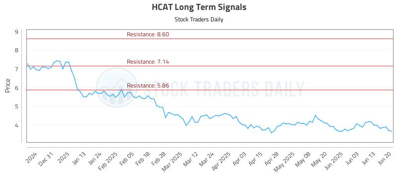 HCAT Long Term Analysis for June 21 2025 HCAT Long Term Analysis for June 21 2025