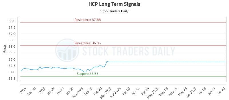 HCP Long Term Analysis for June 21 2025 HCP Long Term Analysis for June 21 2025