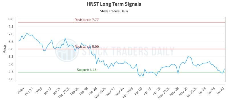 HNST Long Term Analysis for June 21 2025 HNST Long Term Analysis for June 21 2025
