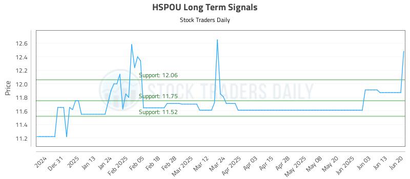 HSPOU Long Term Analysis for June 21 2025 HSPOU Long Term Analysis for June 21 2025