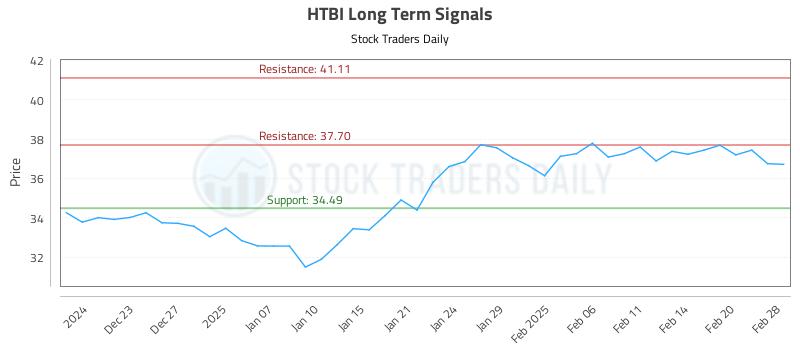 HTBI Long Term Analysis for June 21 2025 HTBI Long Term Analysis for June 21 2025