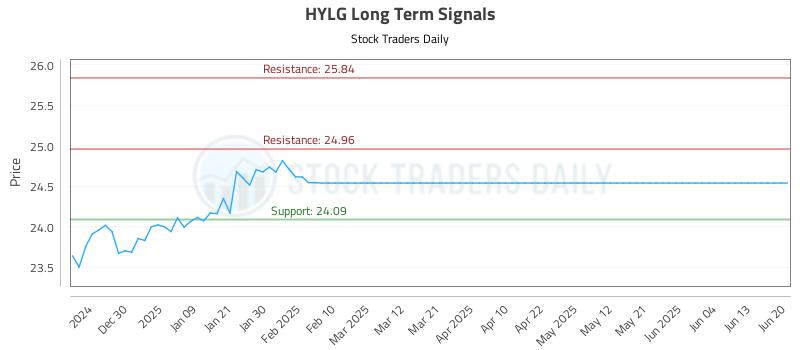 HYLG Long Term Analysis for June 21 2025 HYLG Long Term Analysis for June 21 2025