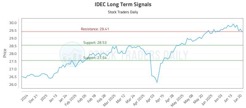 IDEC Long Term Analysis for June 21 2025 IDEC Long Term Analysis for June 21 2025