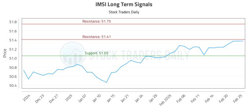 IMSI Long Term Analysis for June 21 2025 IMSI Long Term Analysis for June 21 2025