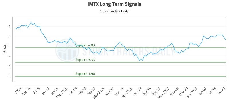 IMTX Long Term Analysis for June 21 2025