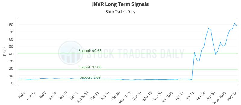 JNVR Long Term Analysis for June 21 2025
