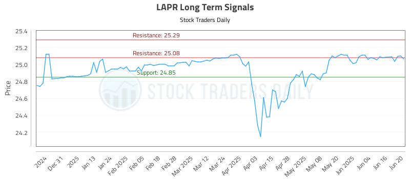 LAPR Long Term Analysis for June 21 2025 LAPR Long Term Analysis for June 21 2025