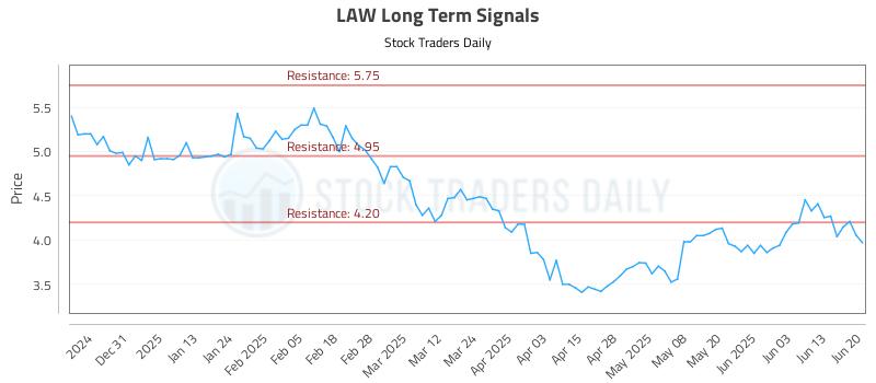 LAW Long Term Analysis for June 21 2025 LAW Long Term Analysis for June 21 2025