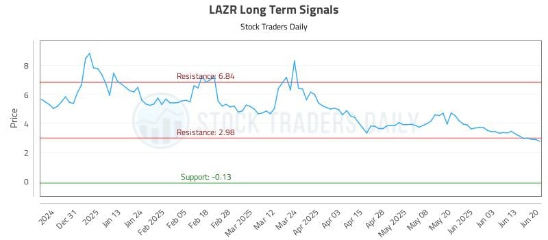 LAZR Long Term Analysis for June 21 2025